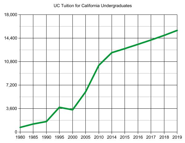 This graph demonstrates the rise of UC tuition for California undergraduates from 1980 going on until 2019.