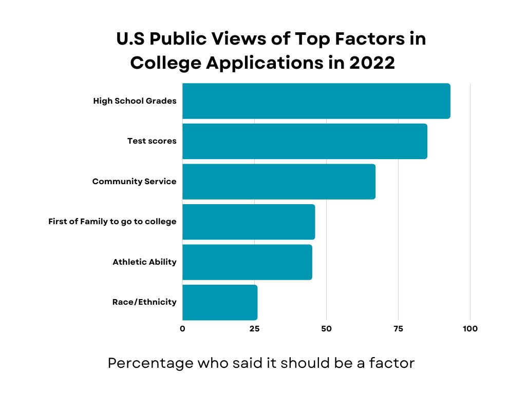 The public continues to view high school grades and test scores as the leading factors in college applications