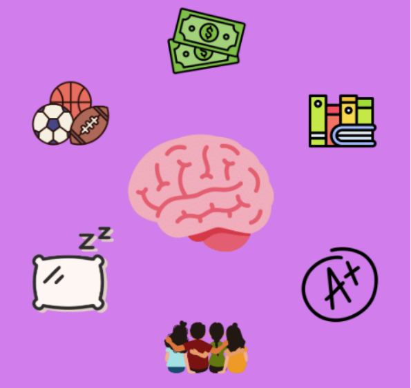 This image represents several stressors that plague students’ daily lives. It includes money, school
work, grades, friendships, sleep and
extracurriculars. By providing more breaks in the school day, some of these stressors will decrease in intensity, which will benefit students’ mental health. For example, if the school day was shorter, or the schedule included more breaks, it would allow students to have more time with their friends. It could also provide more time for school work and sleep, therefore decreasing those stressors. This illustration provides a visual of the different activities that cause the most stress for students in today’s society.
